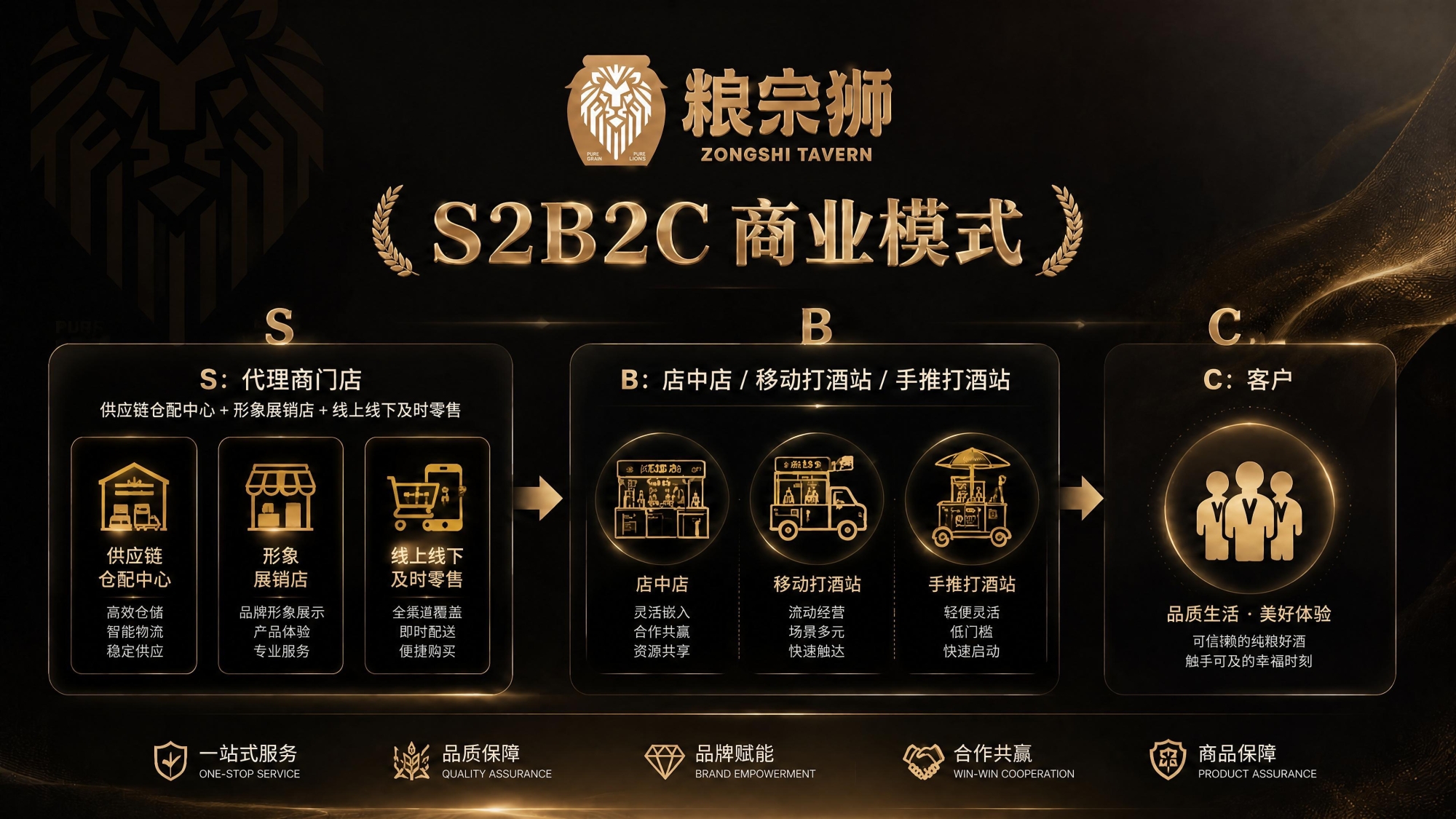 粮宗狮商业模式