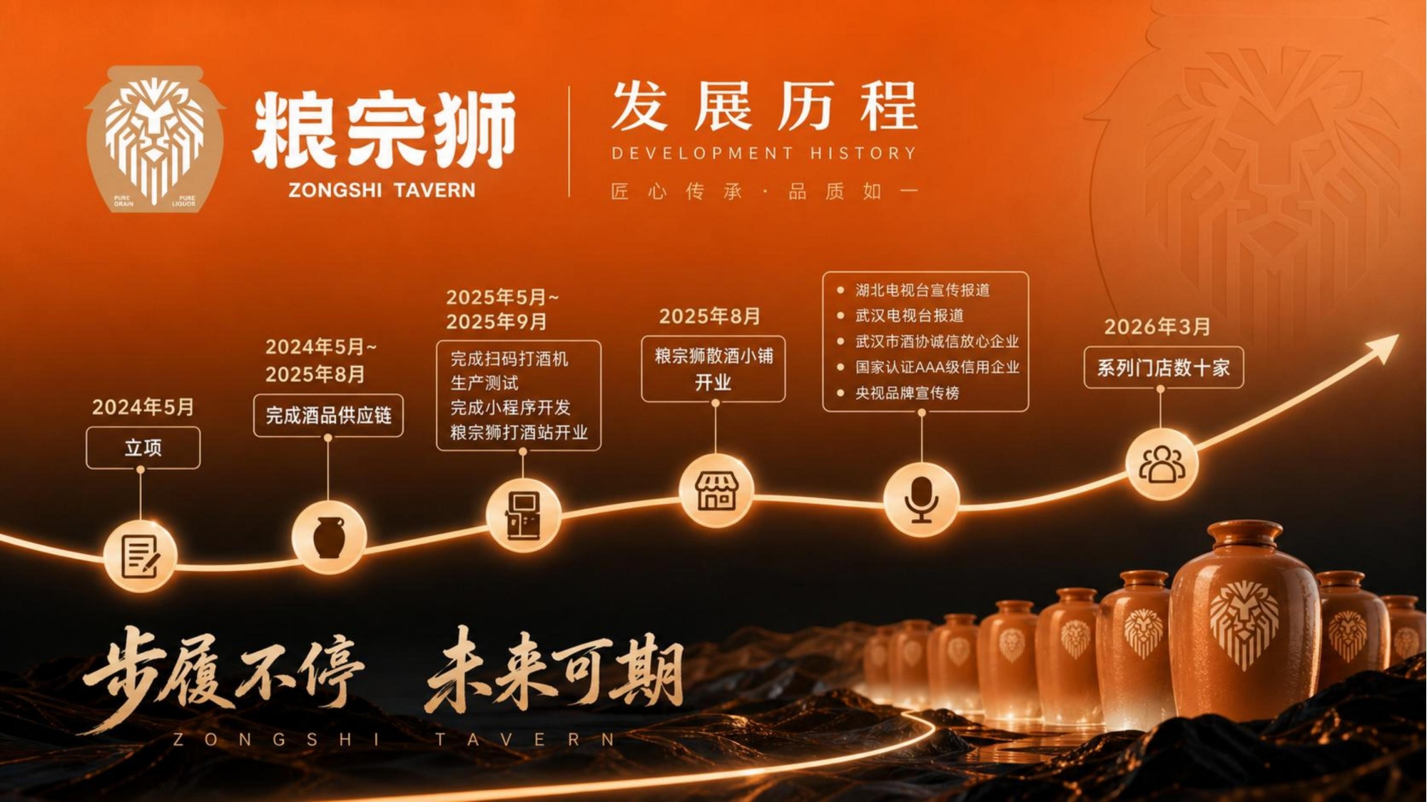 粮宗狮发展历程